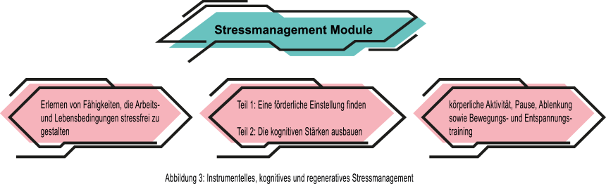 Stressmanagement Module