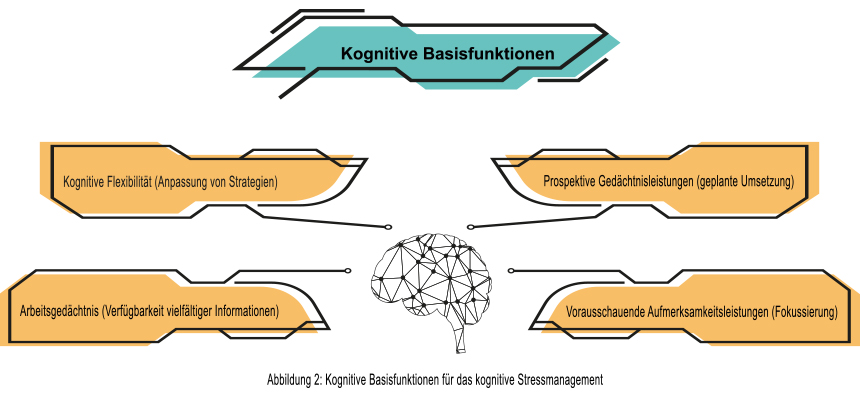 Kognitive-Basisfunktionen