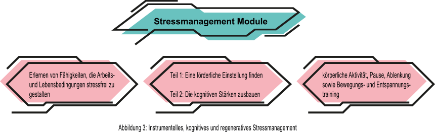 Stressmanagement-Module